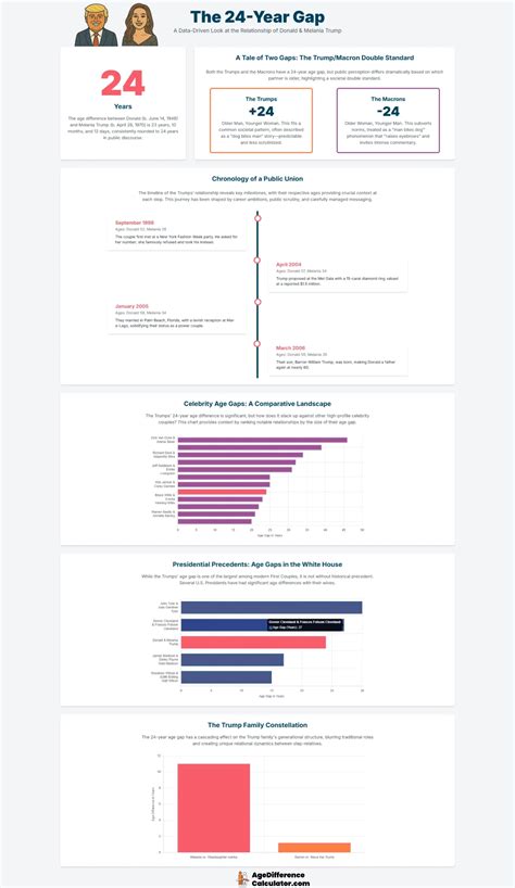 Trump And Melania Age Gap - Age Difference Calculator