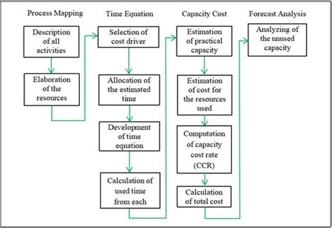 Implementing Time-Driven Activity-Based Costing for Unused Capacity ...