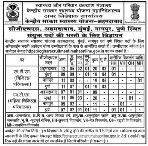 CGHS – Combined Recruitment for MTS(MA) and (LMA) under CGHS