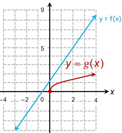 Image result for Compound Functions