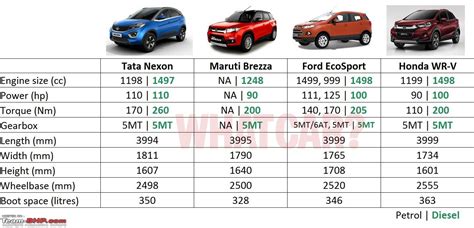 The Tata Nexon, now launched at Rs. 5.85 lakhs - Page 160 - Team-BHP