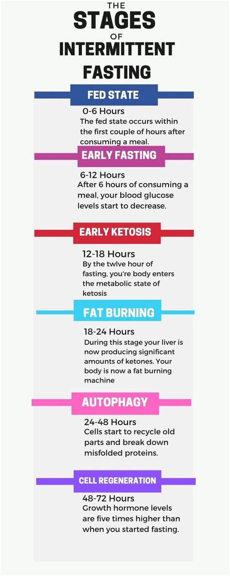 intermittent fasting glucose levels