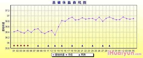 四种情况的基础体温曲线图供参考（转）-准妈妈论坛-杭州19楼