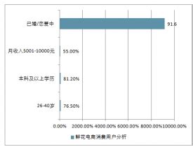 互联网+鲜花市场研究报告_2020-2026年中国互联网+鲜花行业前景展望与未来发展趋势报告