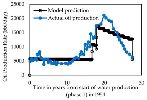 A Review of CO2-Enhanced Oil Recovery with a Simulated Sensitivity Analysis