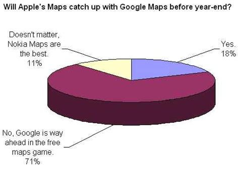 Apple not expected to catch-up with Google Maps this year