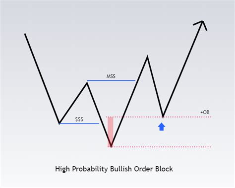 Image result for Steady Base Order Block