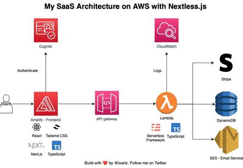 Image result for JavaScript SaaS Project