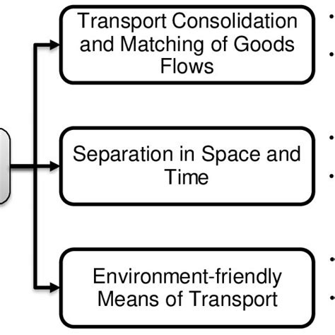 Image result for Logistics Matrix Board String