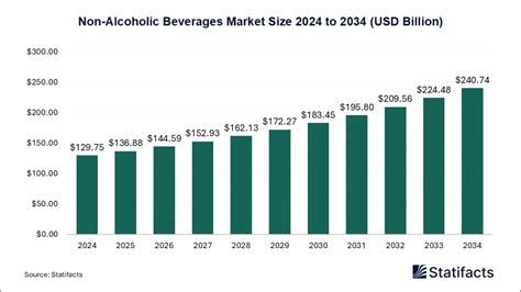 Non-Alcoholic Beverages Market Size to Reach USD 240.74 Bn by 2034