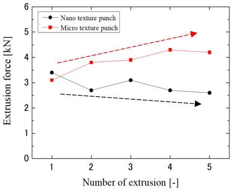 Effect of Punch Surface Microtexture on the Microextrudability of ...
