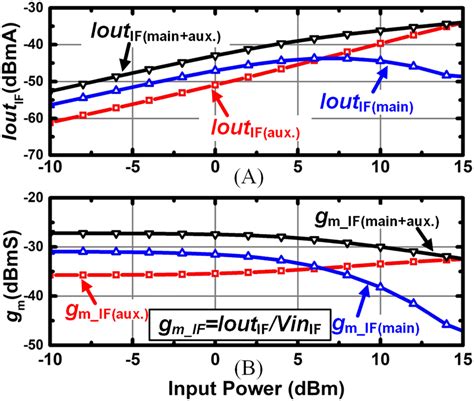 Image result for Intermediate Frequency Tutorial