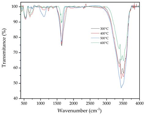 Advancing Biochar Applications: A Review of Production Processes ...