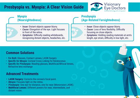 Presbyopia vs Myopia | Common Refractive Errors