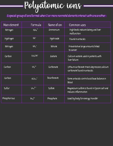 Image result for Polyatomic Element