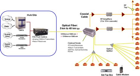 Hybrid Fiber Coaxial Network 的图像结果