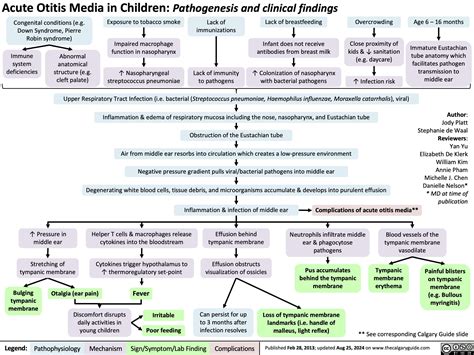 Acute Otitis Media Stages Acute Otitis Media: Practice Essentials,