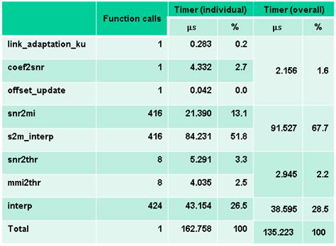 Implementation of a Fast Link Rate Adaptation Algorithm for WLAN Systems
