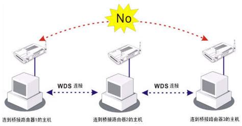 居易技术支持 - FAQ -什么是WDS功能？桥接模式和中继模式又有什么区别？