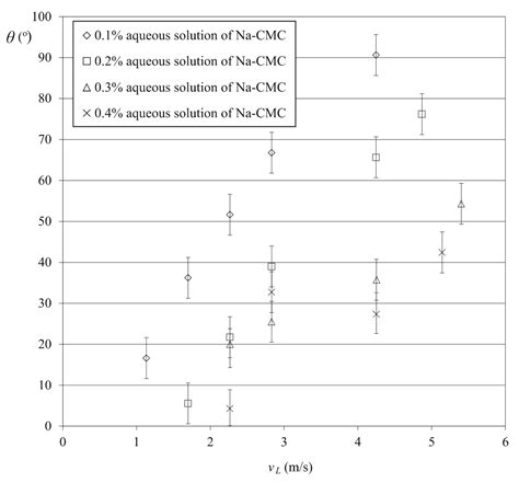 Effect of Rheological Properties of Aqueous Solution of Na-CMC on Spray ...