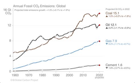 《2022年全球碳预算》：中国今年碳排放量将下降，美国印度会上升