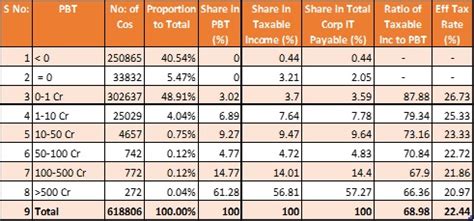 Budget 2014: Effective Corporate Taxes Lowest in 4 Years, Large ...