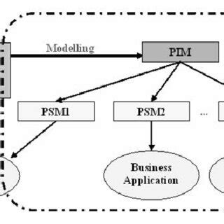 Image result for Model-driven Architecture Tutorial
