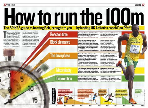 How to Run the 100m - 5 Phases of the 100m Sprint Sprint Workout, Speed ...