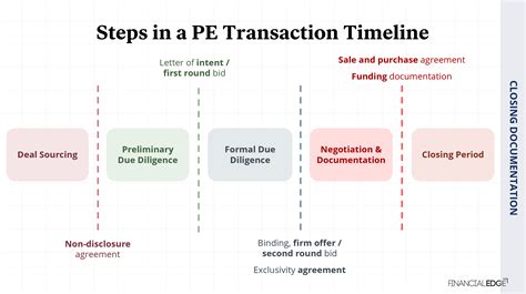 Private Equity Transaction Timeline - Financial Edge