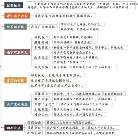 《红星照耀中国》思维导图|章节概况简单清晰-TreeMind树图|shutu.cn
