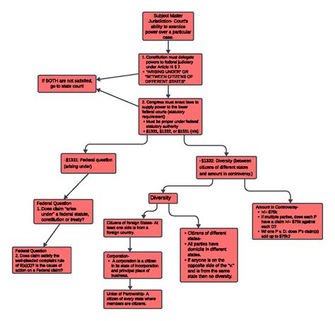 Subject Matter Jurisdiction flow chart 1 - Subject Matter Jurisdiction ...