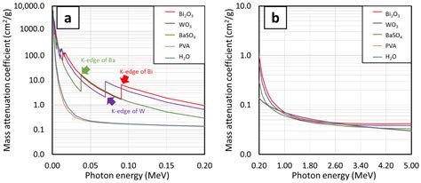 High-Energy Photon Attenuation Properties of Lead-Free and Self-Healing ...