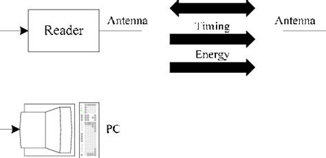 Image result for RFID Block Data Explanation