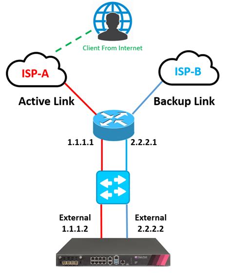 Checkpoint Remote Access VPN 的图像结果