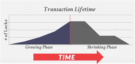 Image result for Two-Phase Locking Rule