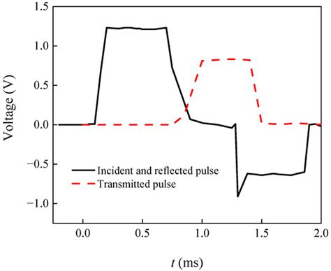 Investigation on Dynamic Mechanical Properties of Recycled Concrete ...