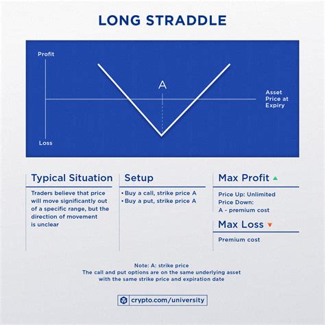 Image result for Long Straddle vs. Long Strangle