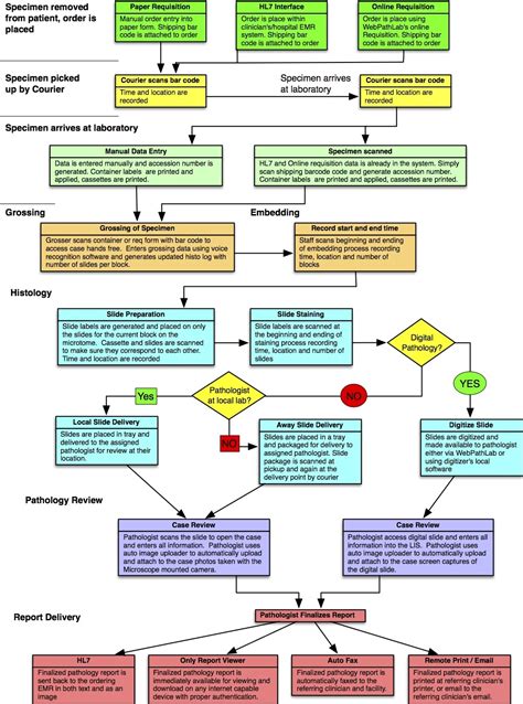Image result for Specimen Collection Tracking Log