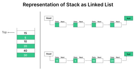 Image result for Who to Implement a Stack Using Linked List in Python