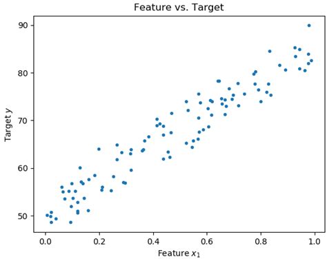 Image result for Linear Regression Using Python Google Colab
