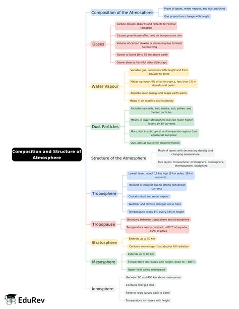 Mindmap: Composition and Structure of Atmosphere - Humanities/Arts PDF ...