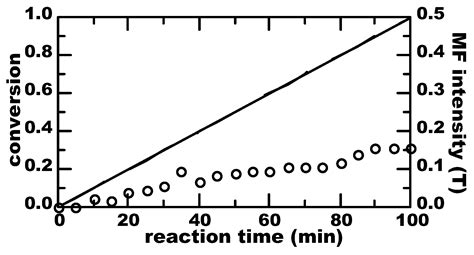 Kinetic control of aqueous polymerization using radicals generated in ...