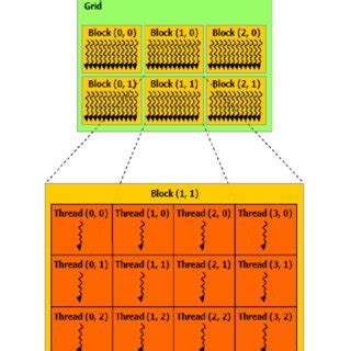 Image result for GPU Programming Model