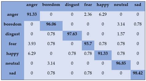 Impact of Feature Selection Algorithm on Speech Emotion Recognition ...