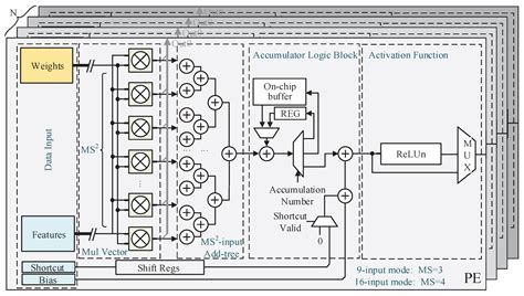 A High-Performance FPGA-Based Depthwise Separable Convolution Accelerator