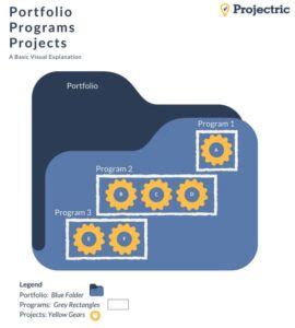 Image result for Portfolio vs Program vs Project