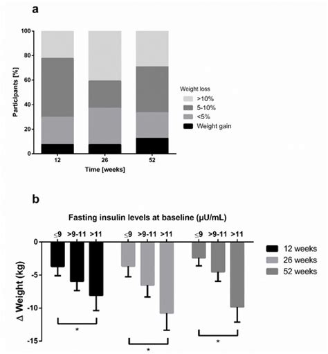 Weight Reduction by the Low-Insulin-Method—A Randomized Controlled Trial