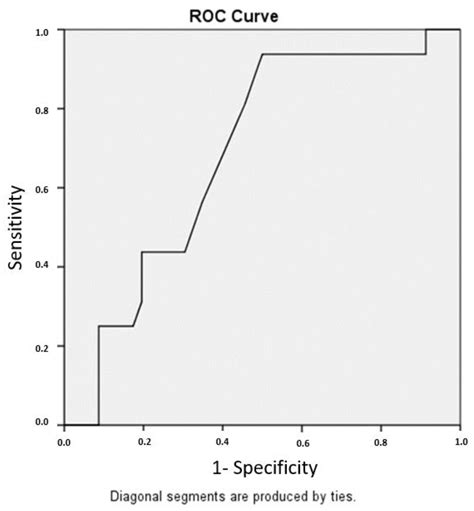 Perioperative Changes in Hemostatic Properties as Assessed by ...