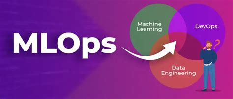 MLOps lifecycle with machine learning training deployment monitoring and retraining