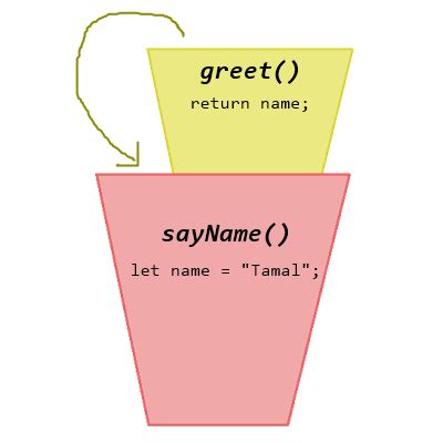 JavaScript Closure 的图像结果